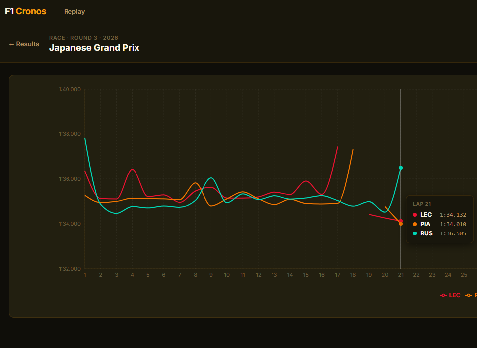 F1 Cronos per lap analytics