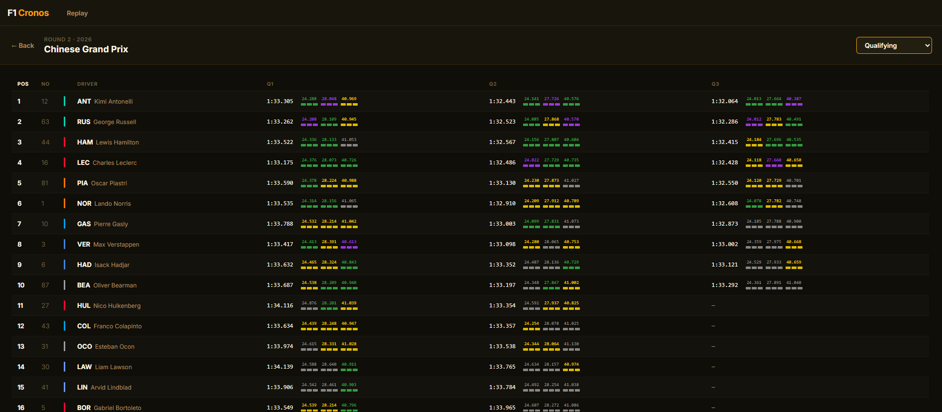 F1 Cronos qualifying details